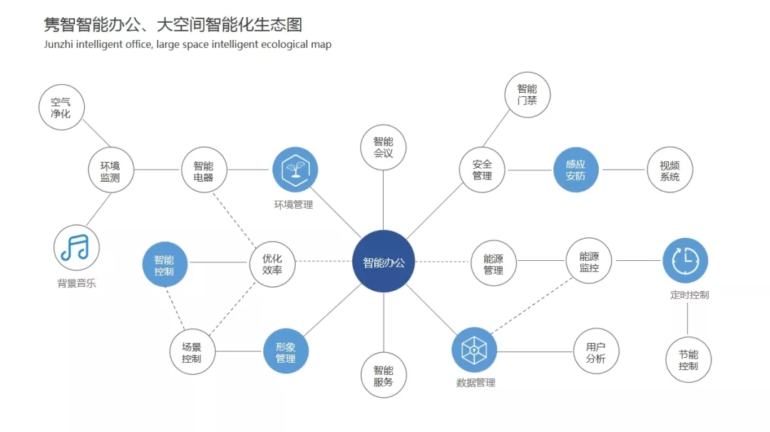 智能办公生态图