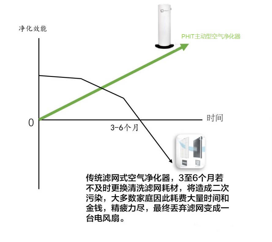 空气净化器